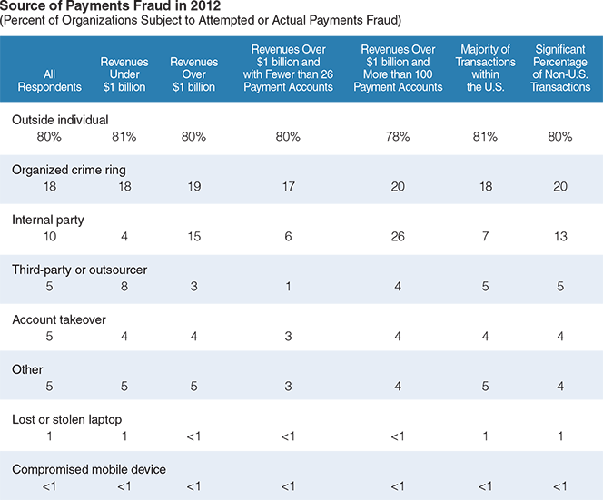 61% of Financial Organizations Were Fraud Targets in 2012