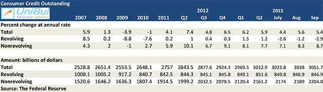 Americans Continue to Pay down Credit Card Debt