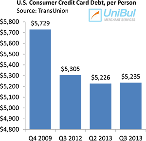 Credit Card Debt Falls in Every State but Two
