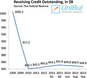 Credit Card Debt down 2.9% in September