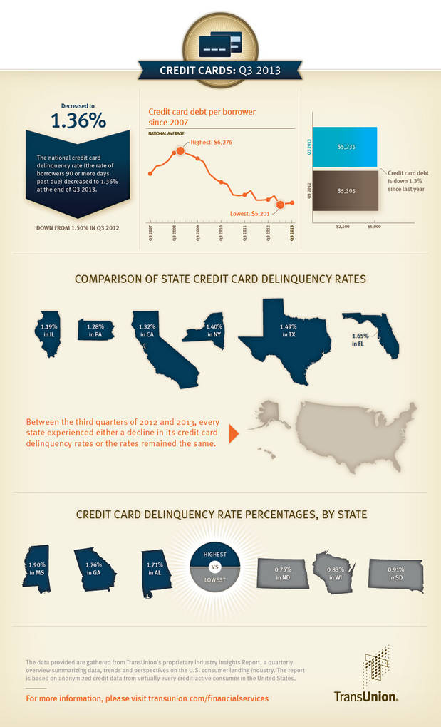 Credit Card Delinquencies Fall in Every U.S. State