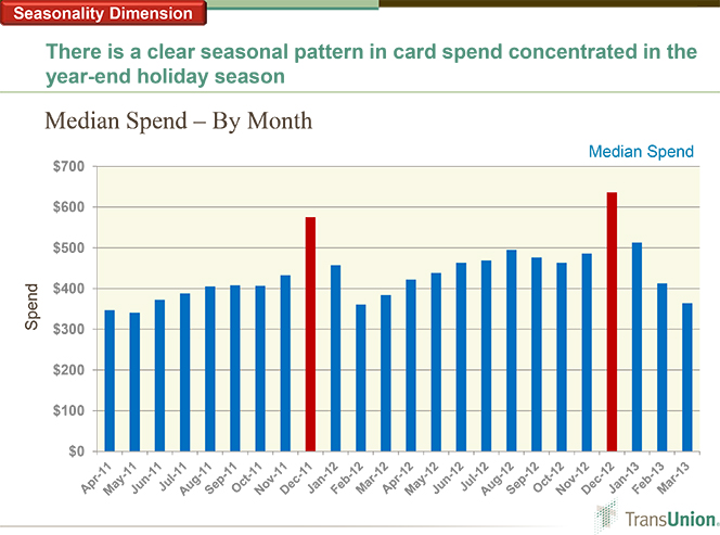 Credit Card Spending Explodes in December