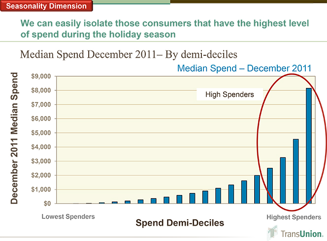 Credit Card Spending Explodes in December