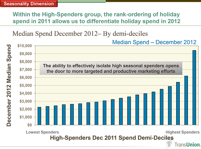 Credit Card Spending Explodes in December