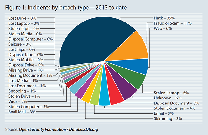 Data Breaches Are on the Rise