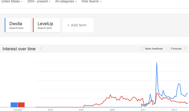 Dwolla and LevelUp