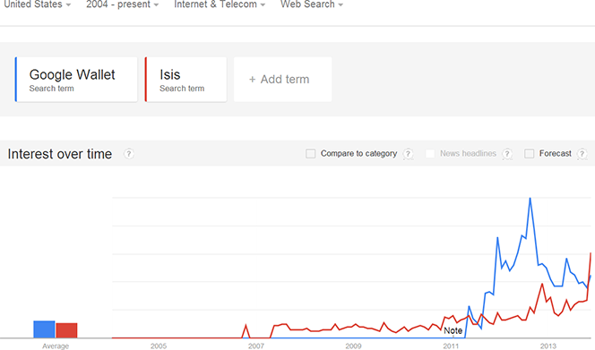 Google Wallet vs. Isis