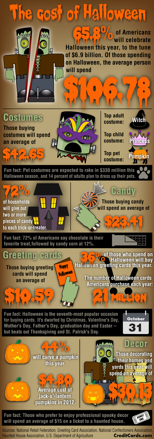 How much money does america spend on halloween candy Julio's