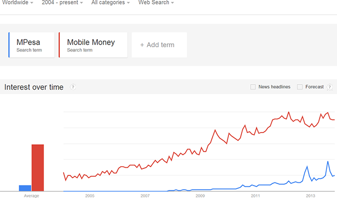 M-Pesa and Mobile Money