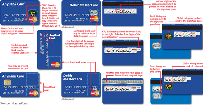 Credit Card Full Info