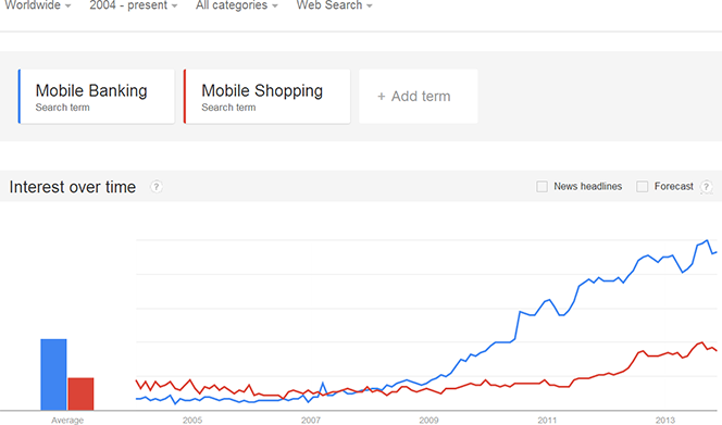 Mobile Banking and Mobile Shopping