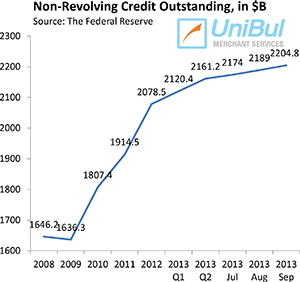 Non-Revolving Consumer Credit up 8.7%