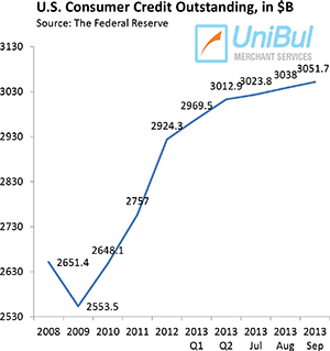 Overall Consumer Credit up 5.4%