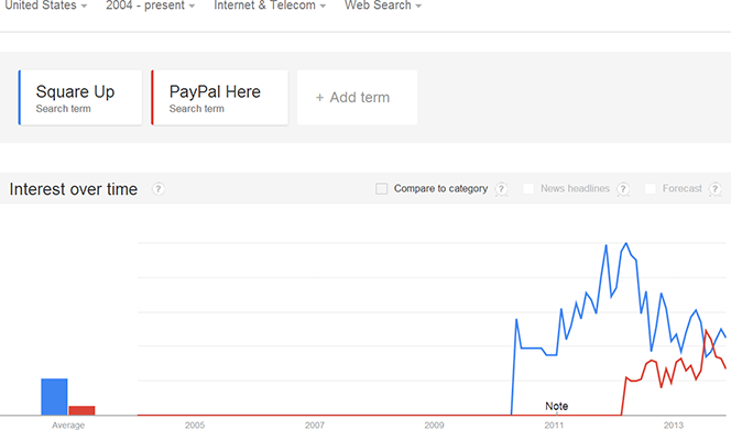 Square vs. PayPal Here