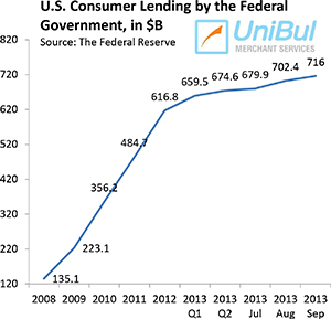 Student, Auto Loans Up