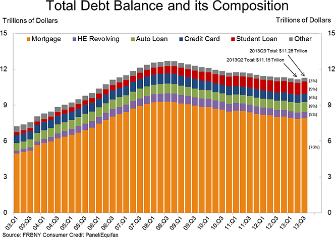 U.S. Consumer Debt up by $127B