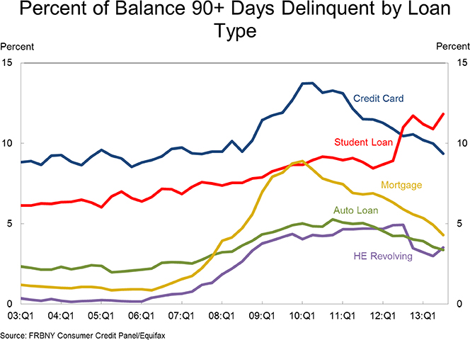 U.S. Consumer Debt up by $127B