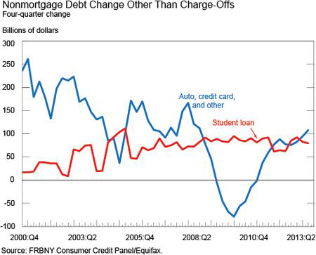 U.S. Household Debt up by Most since 2008