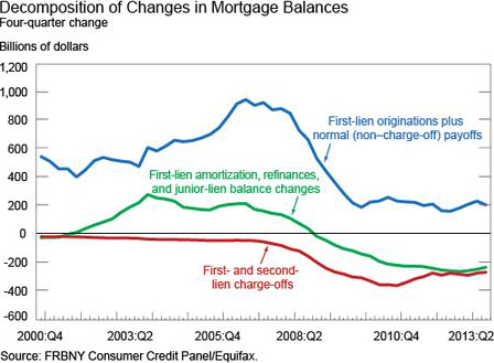 U.S. Household Debt up by Most since 2008