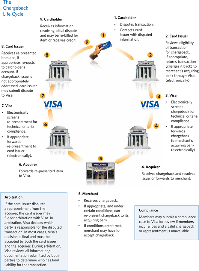 Visa Chargeback Reason Codes and Time Limits