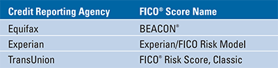 What's in Your FICO Score?