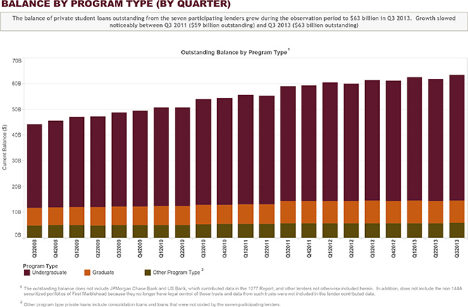 80% of Private Student Loans Go to Undergraduates