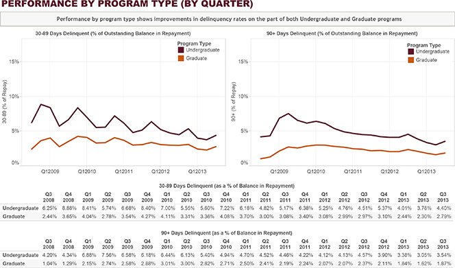 80% of Private Student Loans Go to Undergraduates