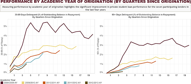 80% of Private Student Loans Go to Undergraduates