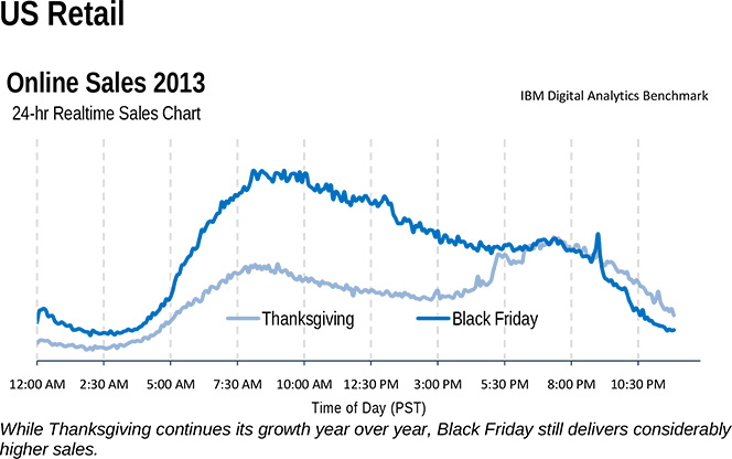 Black Friday 2013 by the Numbers