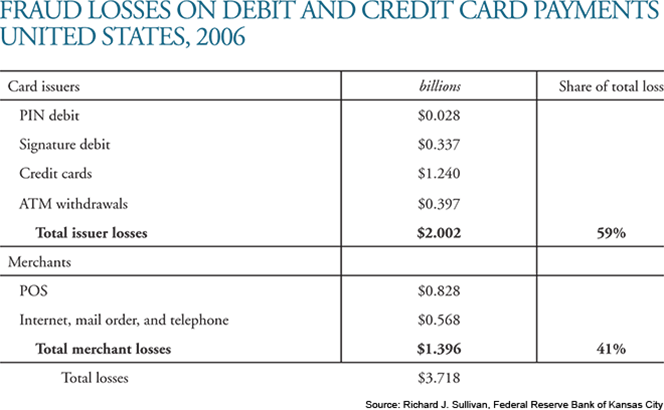 Card Fraud in the U.S.