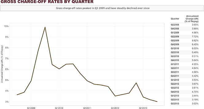 Charge-offs Are Down to 3%