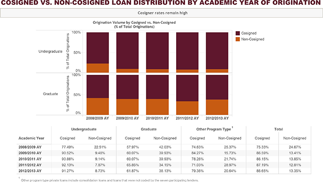 Close to 90% of Private Student Loans Are Cosigned