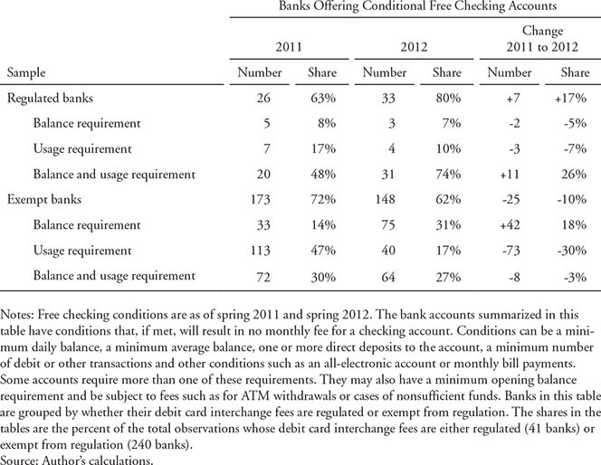 Conditionally-Free Checking Accounts Are also Increasing