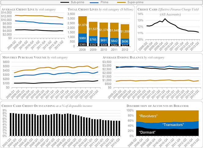 Cost of Credit, Card Lines Decline, Spending Rises