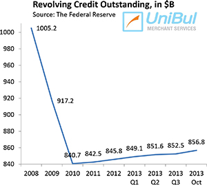 Credit Card Debt up by 6.1% in October