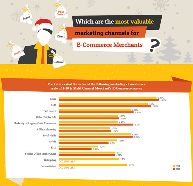 Email Is Most Valuable E-Commerce Marketing Channel