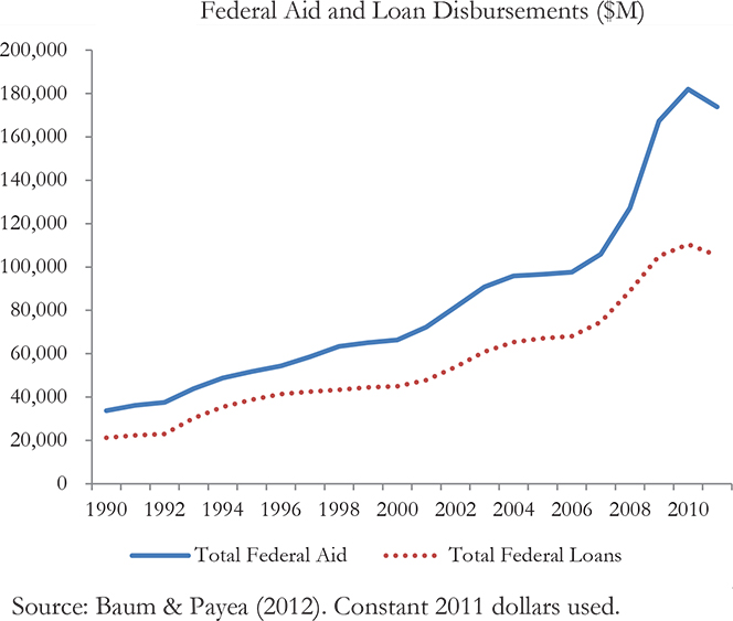 Federal Student Aid Exceeds $170 Billion Annually