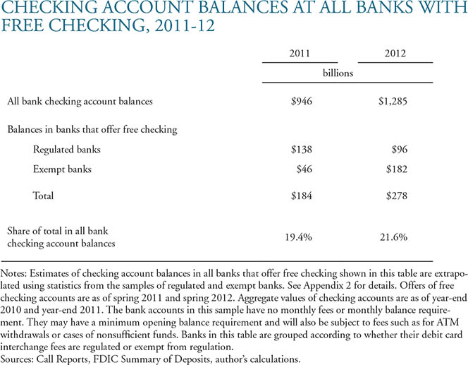 Free Checking Accounts on the Rise