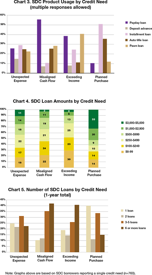 How Are Borrowers Using Short-Term Loans?