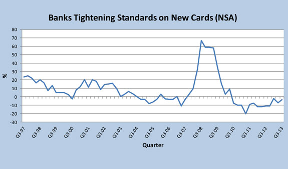 How Much Has Demand for New Credit Increased?