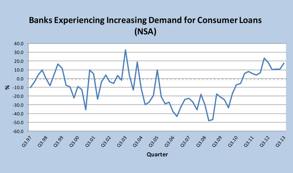 How Much Has Demand for New Credit Increased?