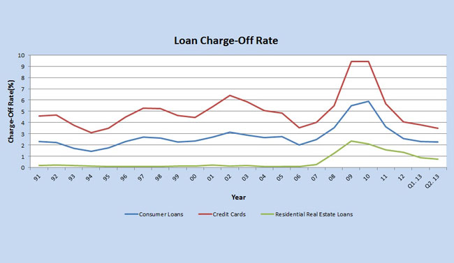 How Much Have Charge-offs and Delinquencies Fallen?