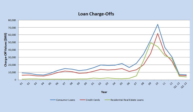 How Much Have Charge-offs and Delinquencies Fallen?