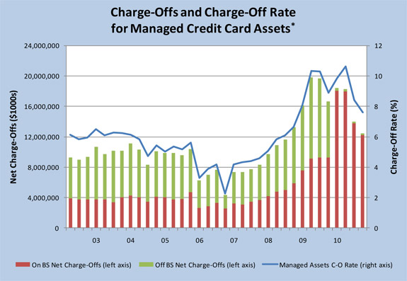 How Much Have Charge-offs and Delinquencies Fallen?