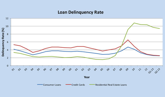 How Much Have Charge-offs and Delinquencies Fallen?