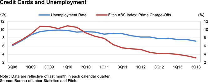 How the Charge-off Rate Correlates to Unemployment Indicators