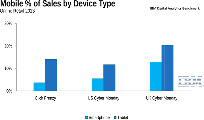 Mobile Sales by Device Type