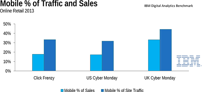 Mobile Traffic and Sales