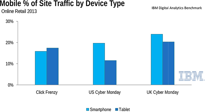 Mobile Traffic by Device Type