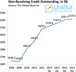 Non-Revolving Consumer Credit up by 7.5%